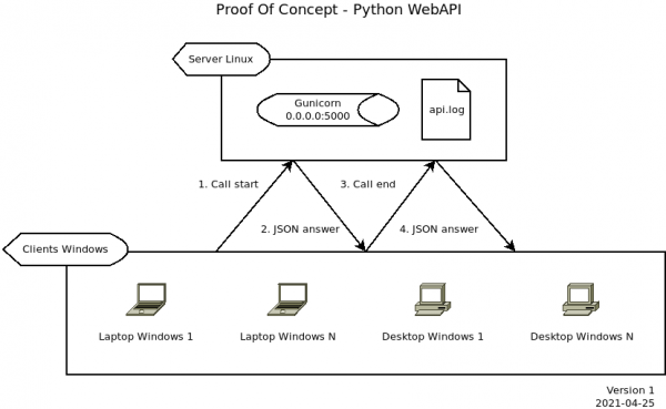 Architecture WebAPI