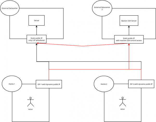 Architecture with Bastion SSH server