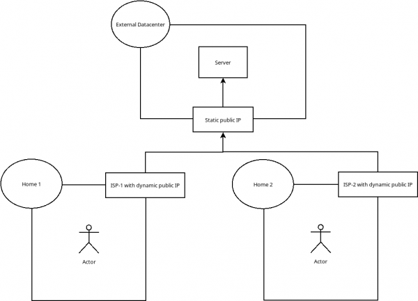 Architecture with one server