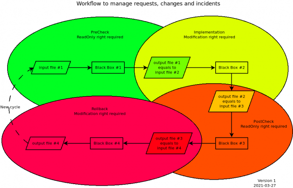 Workflow to manage requests, changes and incidents