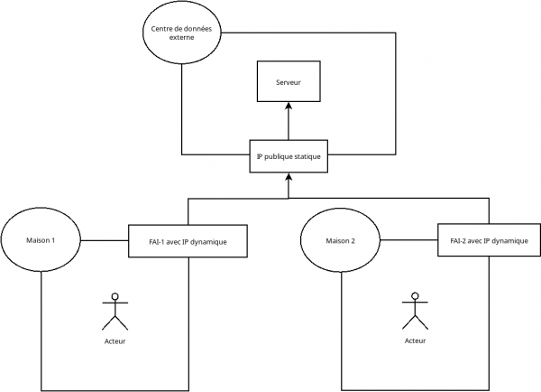 Architecture avec un seul serveur