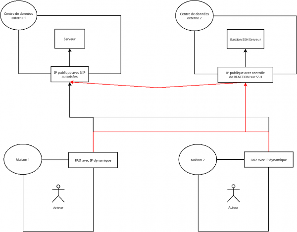 Architecture avec un serveur bastion SSH